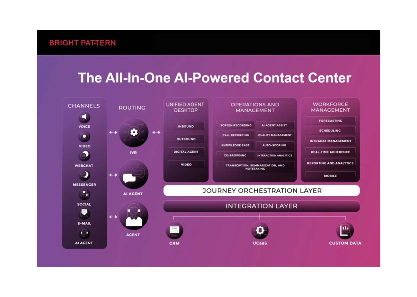 AI Contact Center vs Traditional Call Center: What’s the Difference?