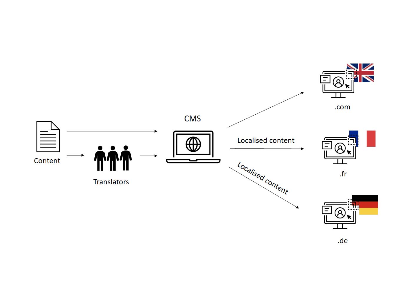 Building a B2B Site for Global Reach: Web Design Tips for International Success