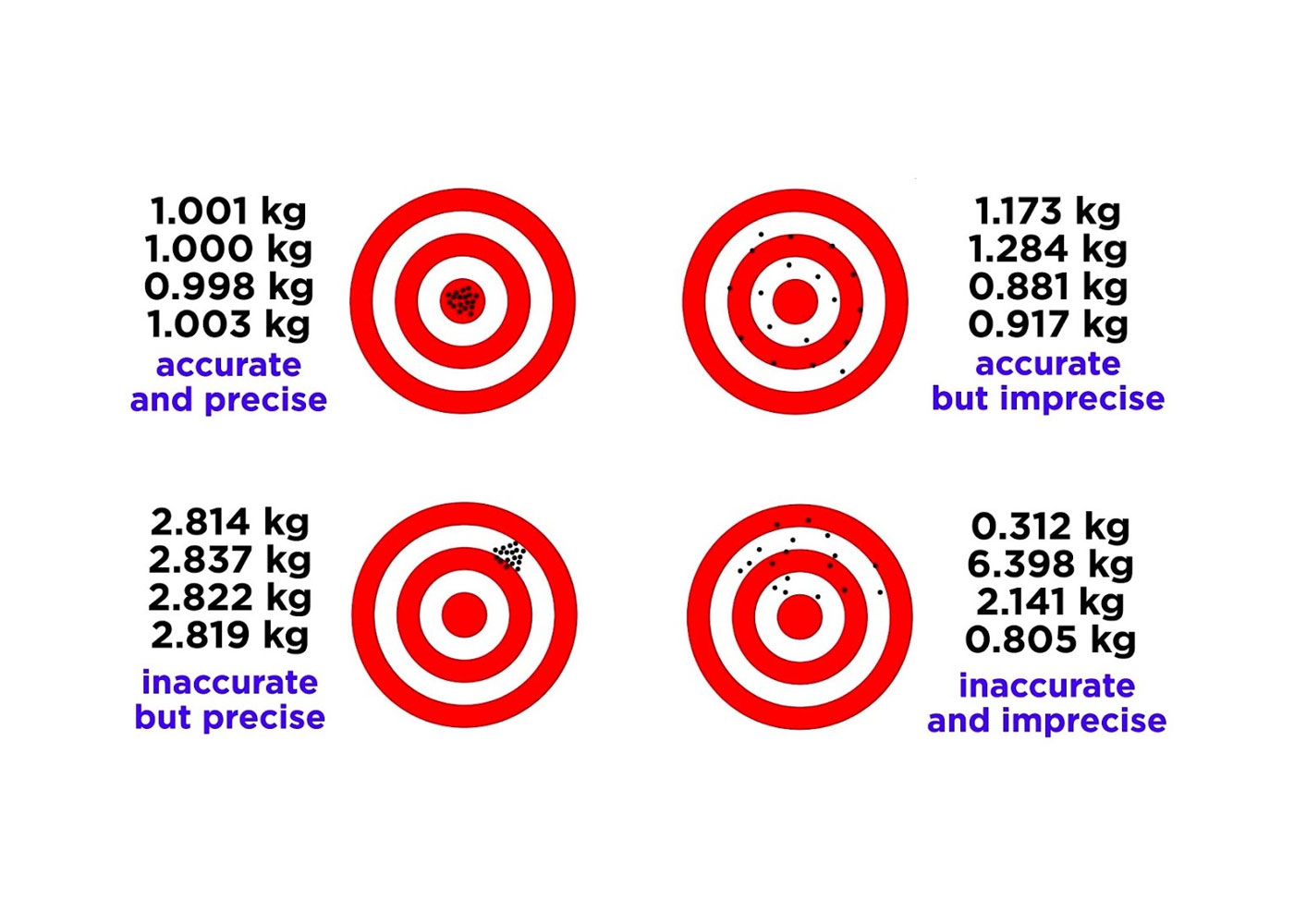 Exploring the Core Difference between Accuracy and Precision