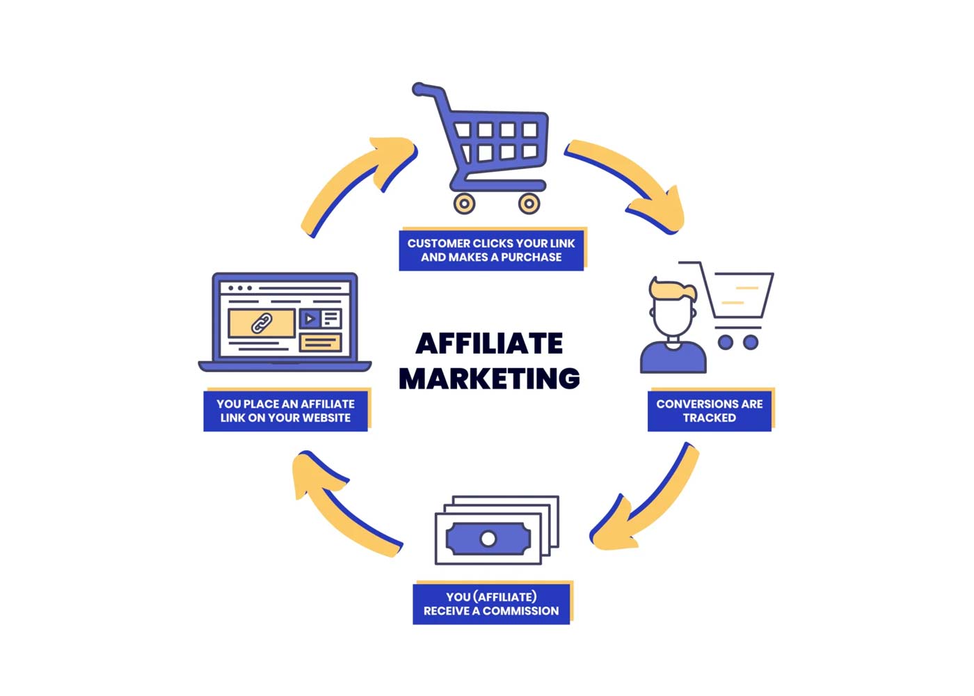 How to Use Affiliate Marketing for Business