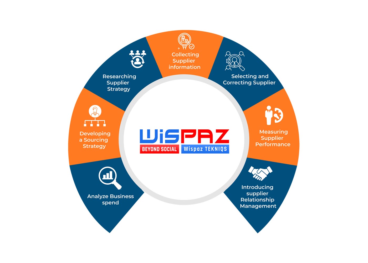 Importance of Strategic Sourcing