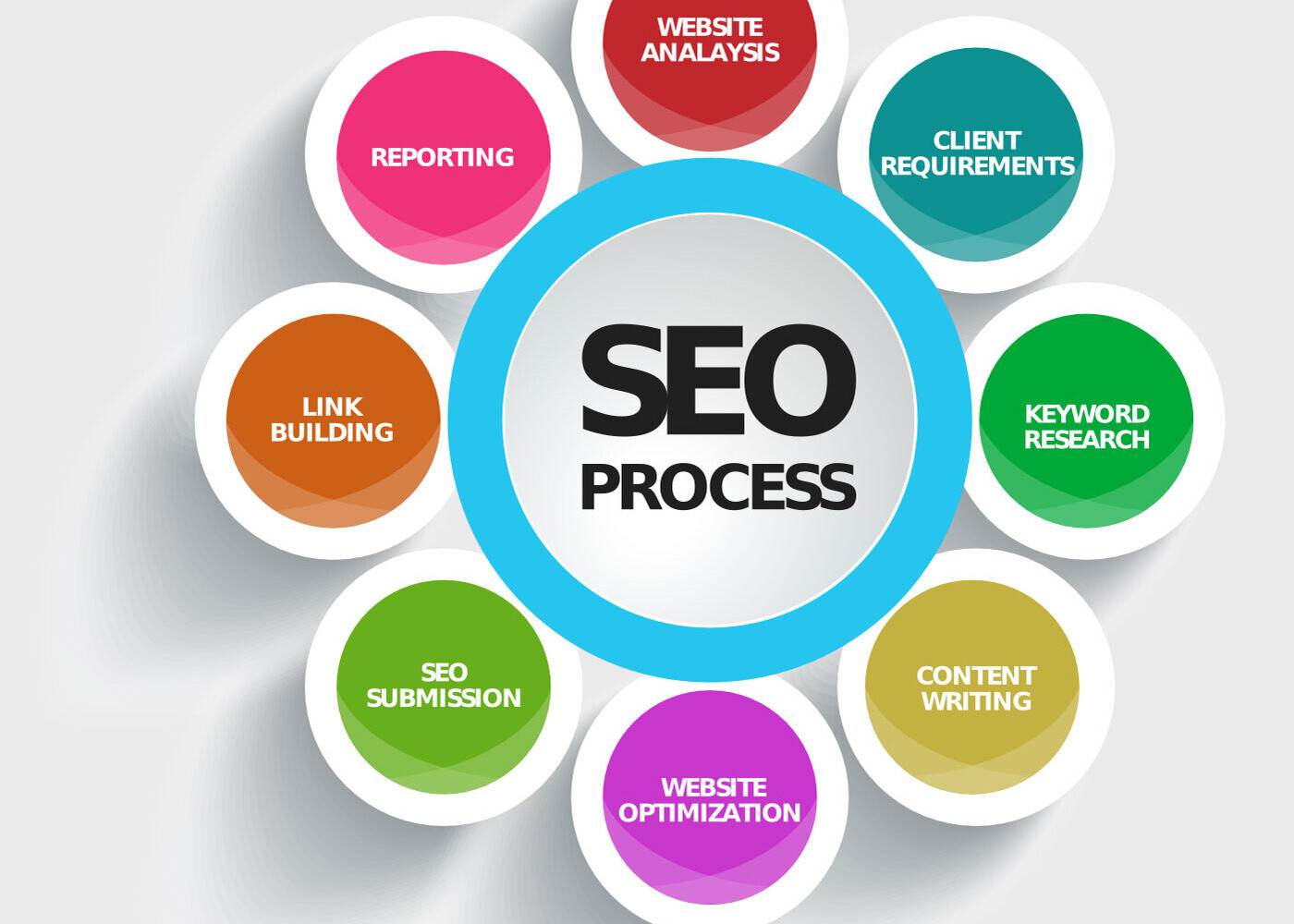 Make Your Professional Portfolio Noticeable with Our SEO Course in Lahore