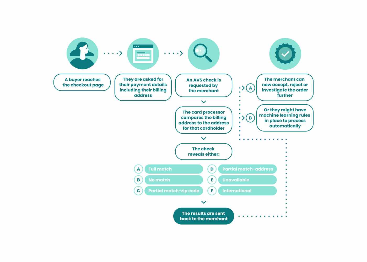 Online Address Verification - Deterring the Risk of Invalid Deliveries and Chargebacks