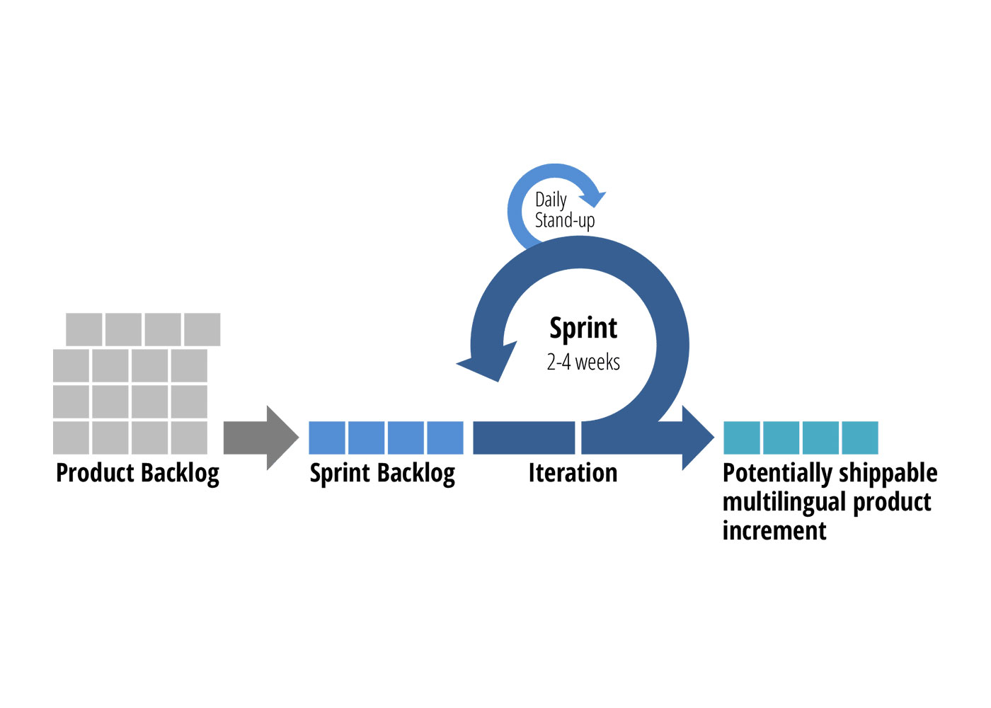 Reasons Behind Your Failures to Achieve Agile Localization Management