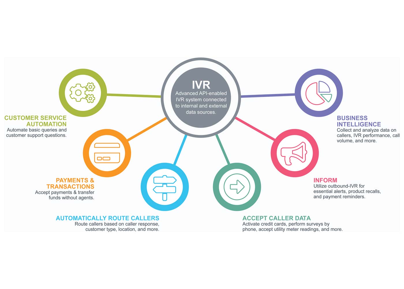 Simplifying Communication Channels with IVR Technology