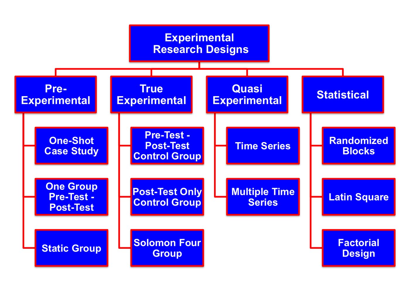 research paper using true experimental design