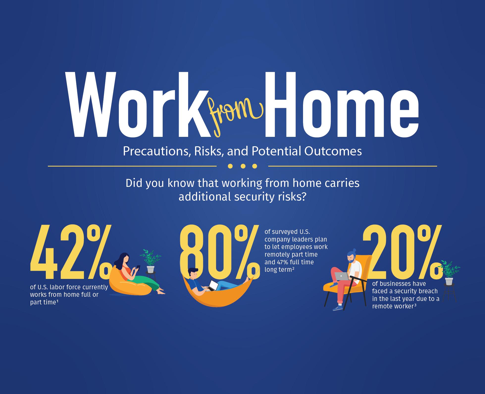 Infographic denoting WFH statistics from both
an employee and employer's perspective