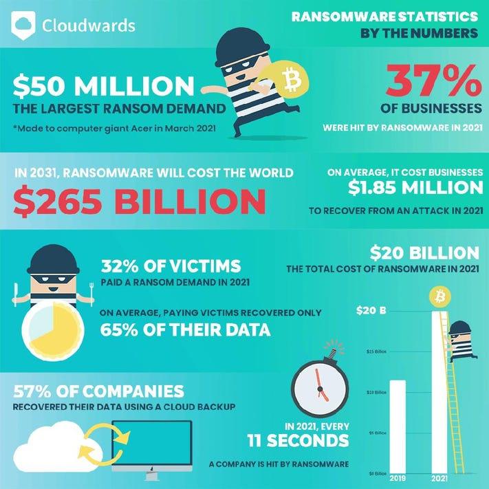 Infographic denoting ransomware
statistics