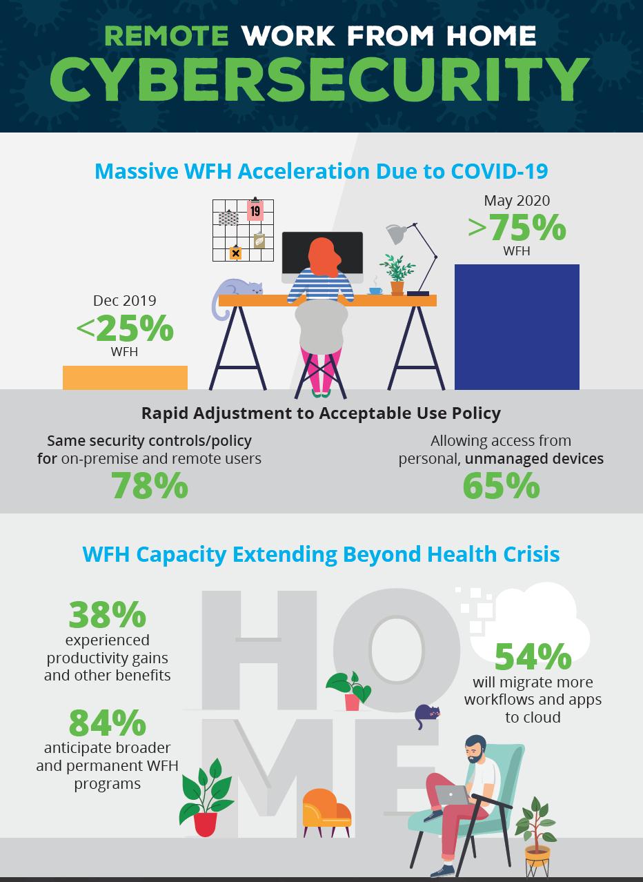 Infographic denoting cybersecurity statistics for WFH employees