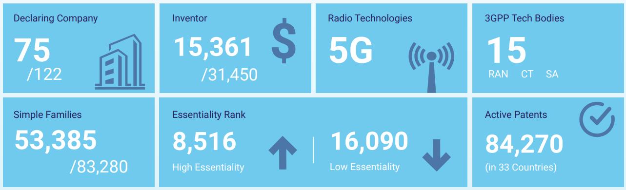 Global Trends in the 5G Standard Essential Patents